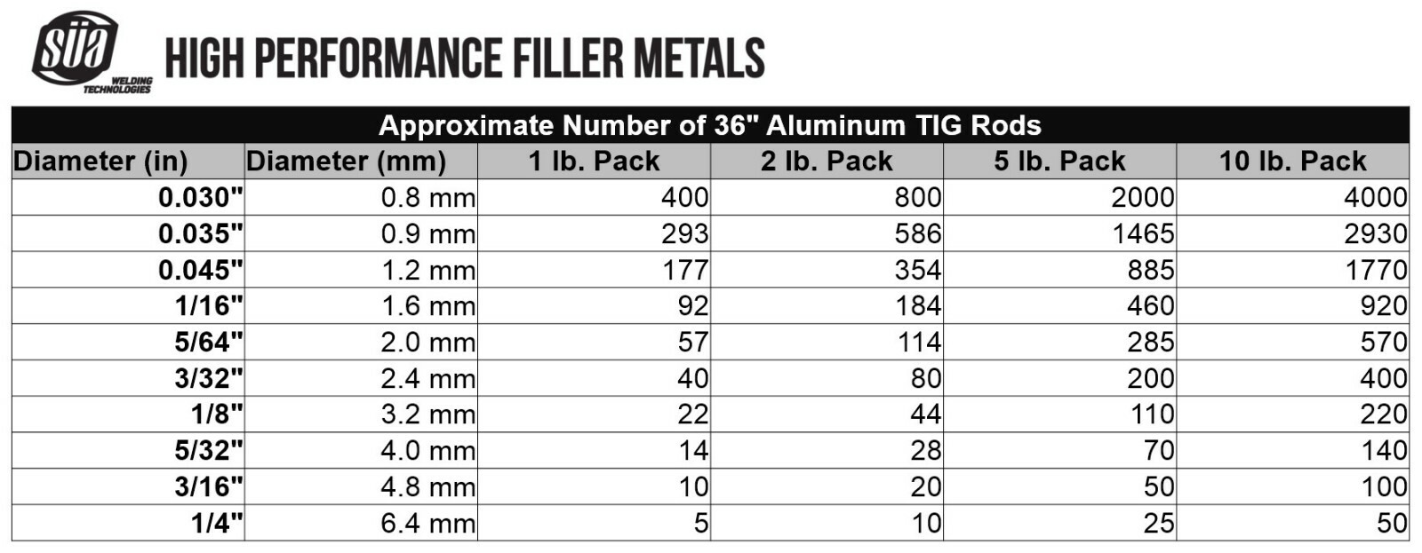 SÜA – ER5356 – TIG Aluminum Welding Rod – 36″ x 5/32″ (1 lb. Pack)