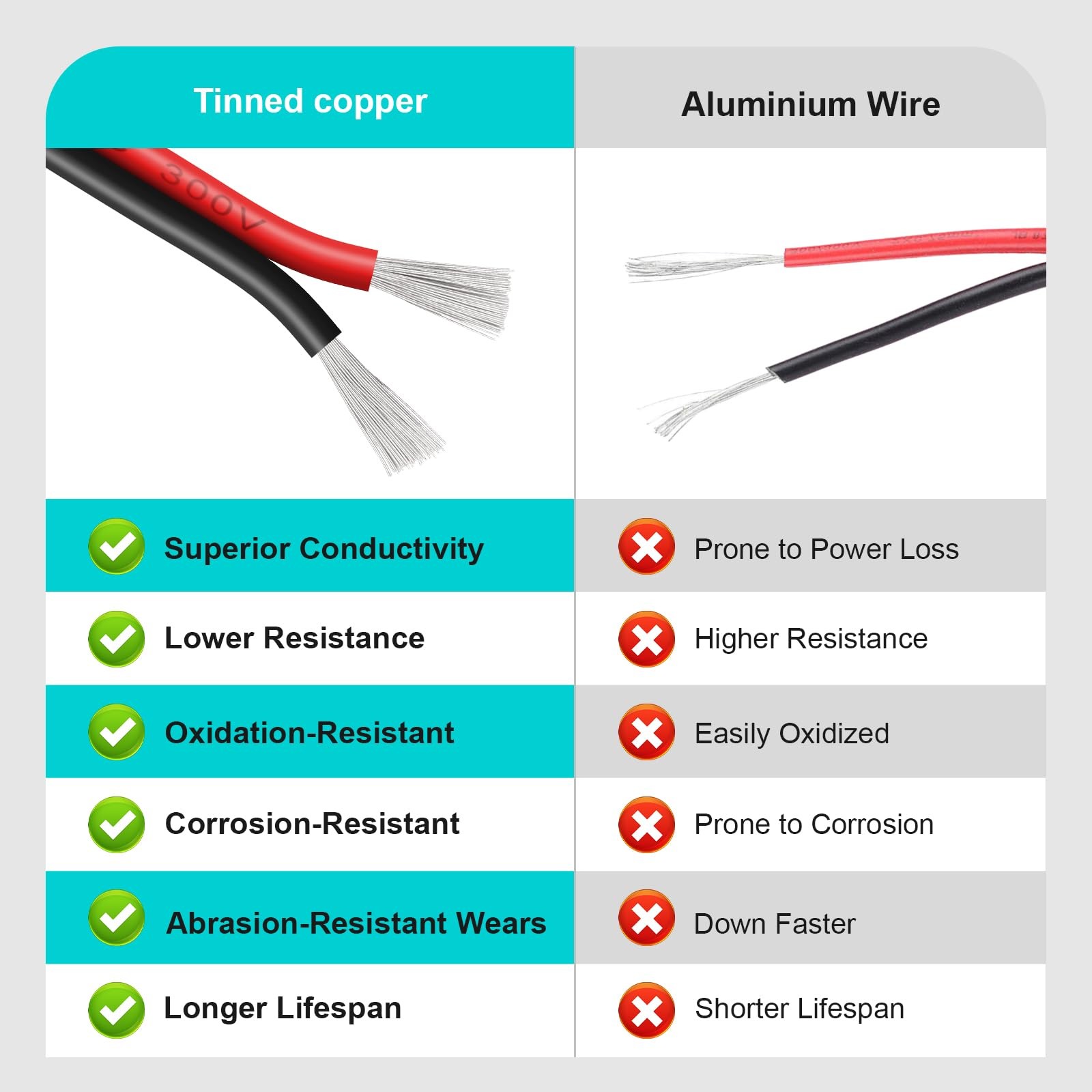 22 Gauge 2 Conductor PVC Tinned Copper Electrical Wire, Red and Black