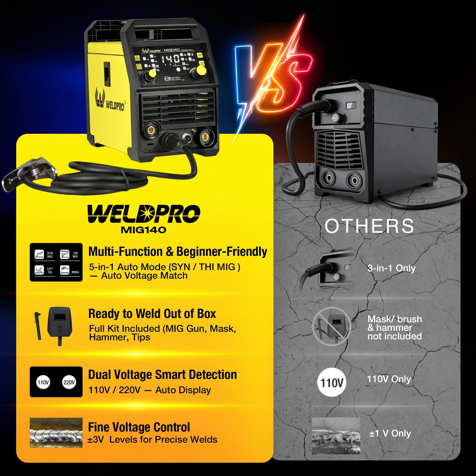 WELDPRO 140A MIG Welder 110/220V, 2026 Newest 5-in-1 Flux Core ‎7.5 Pounds