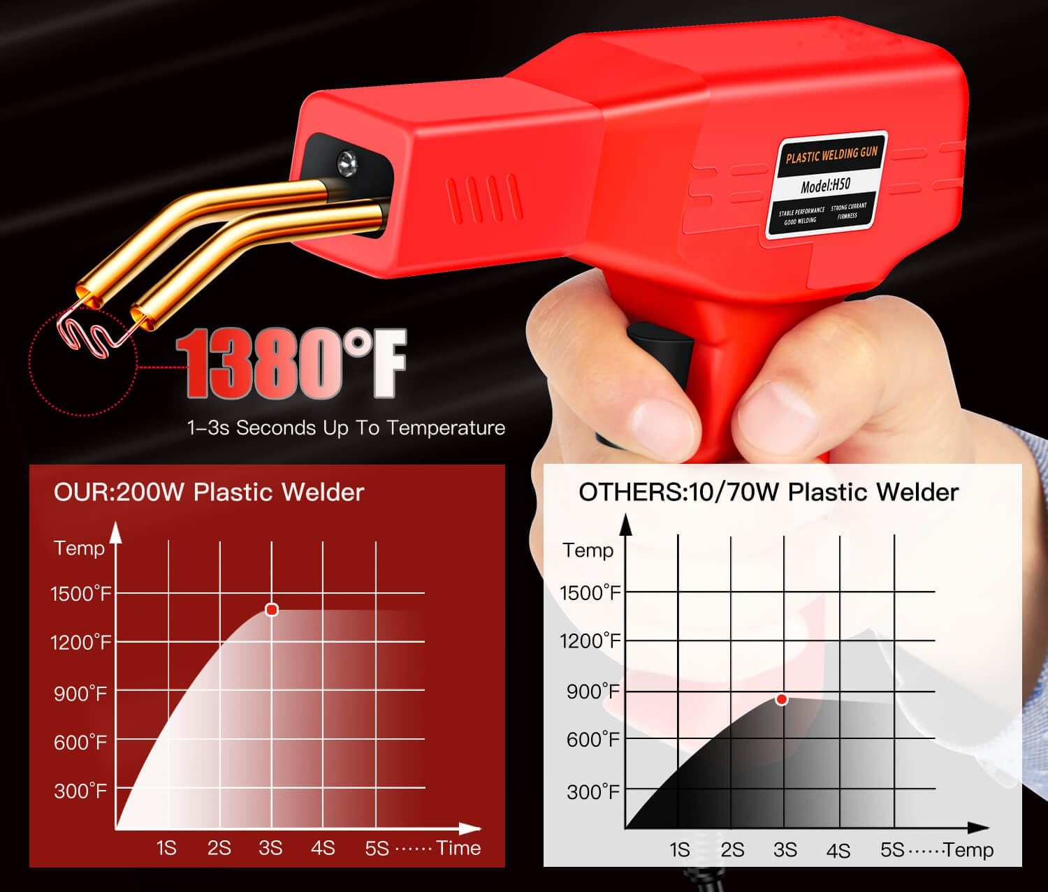 Wrdlosy 220W Plastic Welder, Multipurpose Fit, Welding Kit, Quick Red