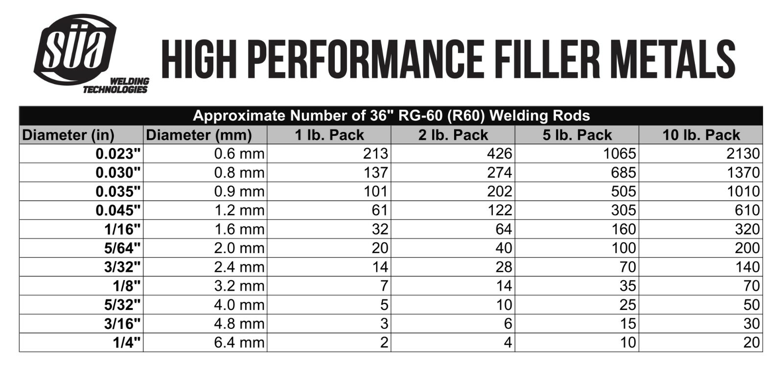 SÜA – RG-60 Copper Coat Oxy-Acetylene Steel Welding Rod, 36″ – All Sizes – 1 Lb