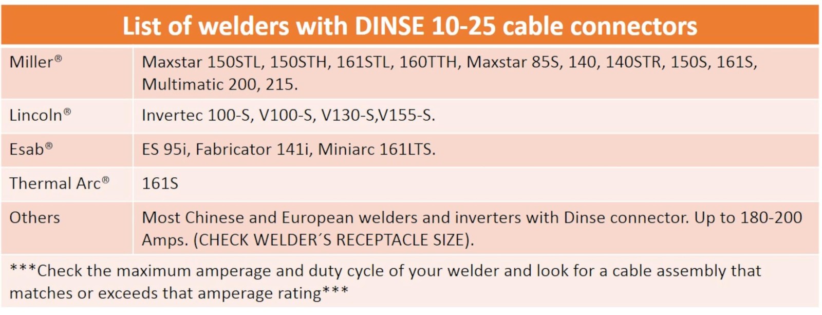 150 Amp Welding Leads Assembly Set – Dinse 10-25 Connector – #4 AWG Cable (15 FE
