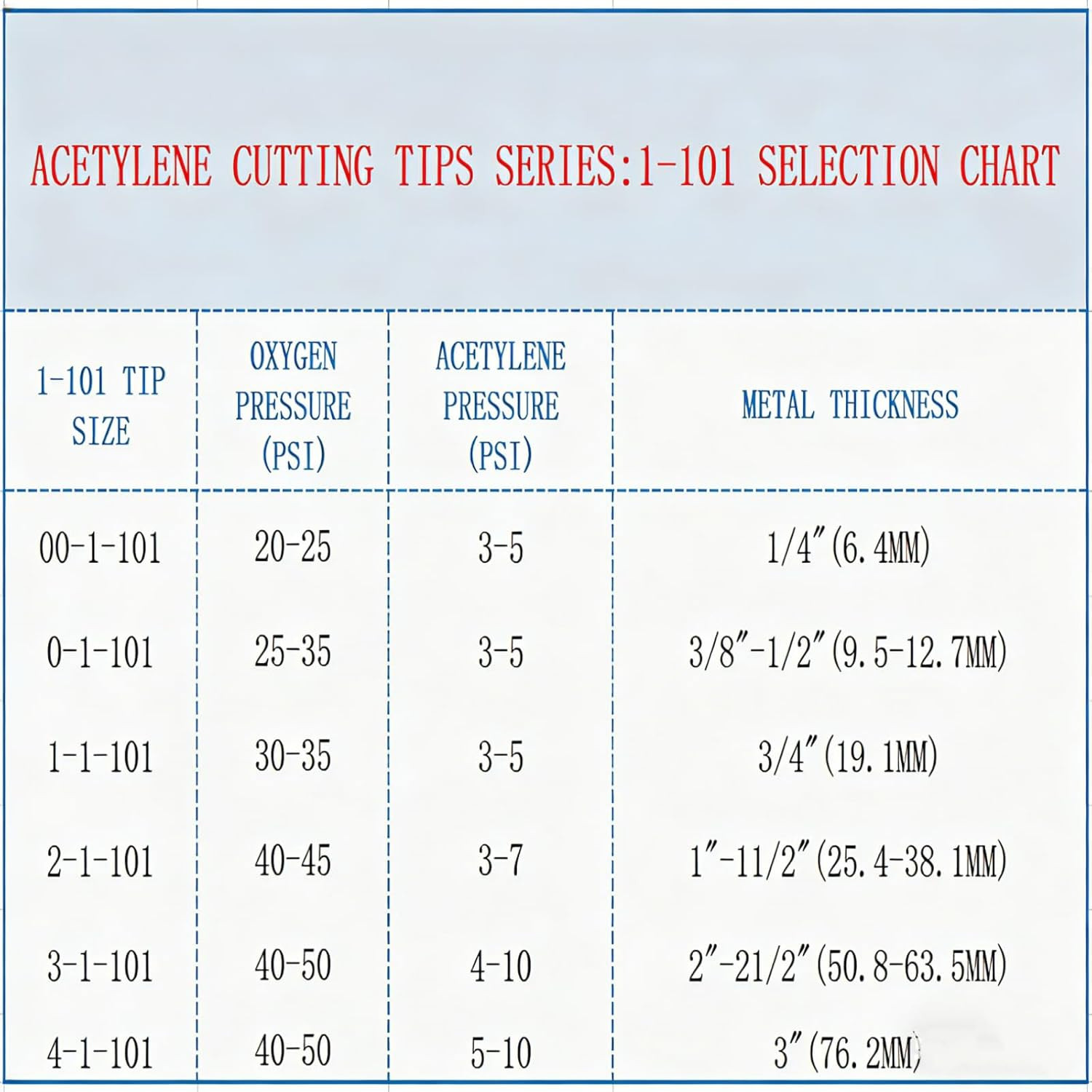 0-1-101,1-1-101,2-1-101,3-1-101Acetylene,A General Purpose Cutting Torch Tips Su
