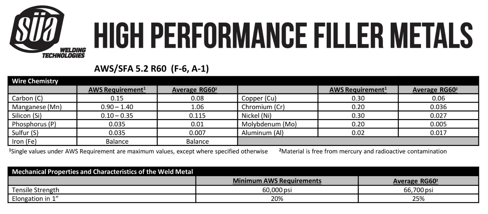 SÜA – RG-60 Copper Coat Oxy-Acetylene Steel Welding Rod, 36″ – All Sizes – 1 Lb