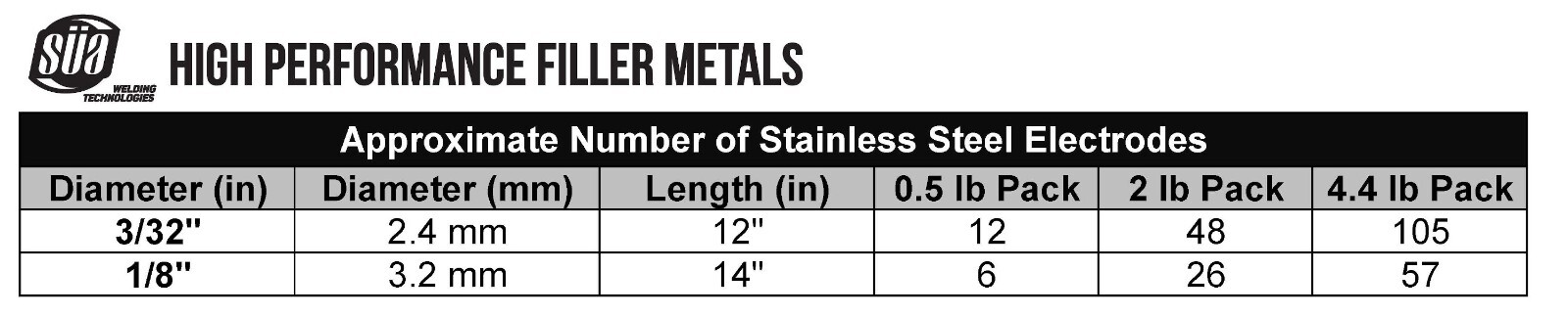 SÜA® – E308L-16 – Stainless Steel Welding Electrode – 12″ x 3/32″ (4.4 LB)