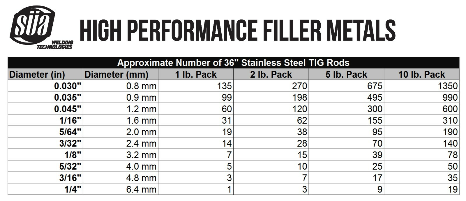 ER316L – TIG Stainless Steel Welding Rod – 36″ – All Sizes – (Pack: 5 Lb)