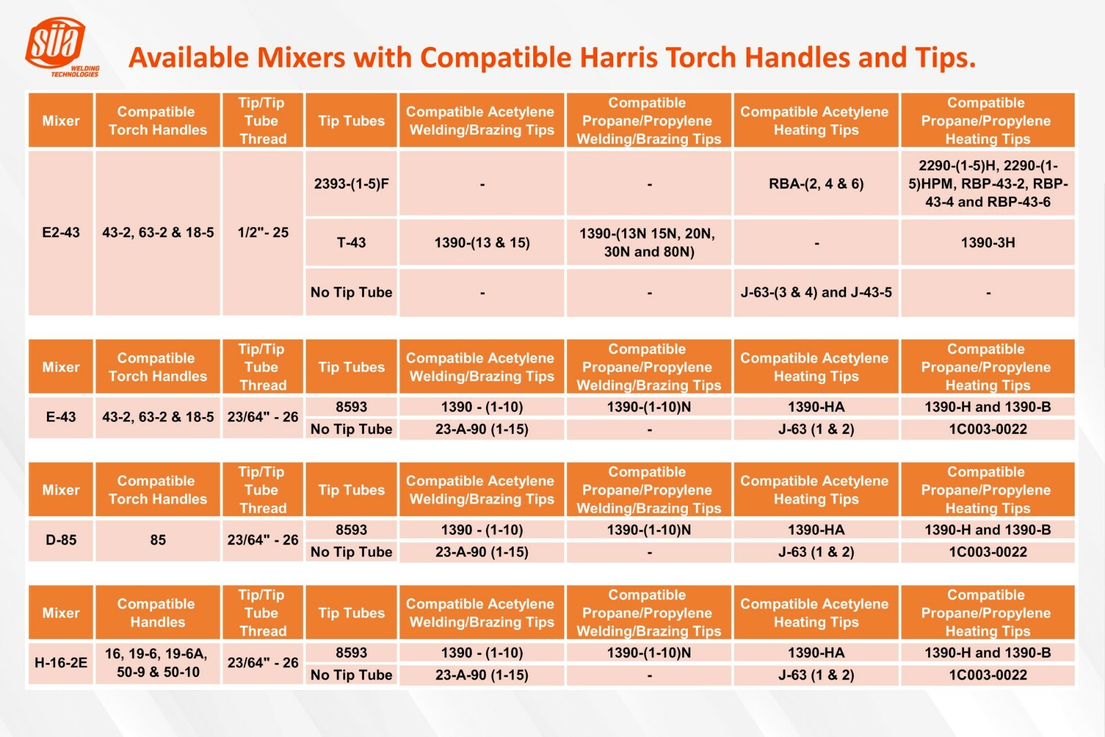 Welding, Brazing and Heating Tips Mixer Models: E2-43, E-43, D-85 and H-16-2E