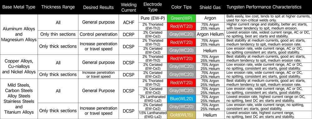 10-pk .040″-5/32″x7″ Pure(Green, EWP) TIG Welding Tungsten Electrode