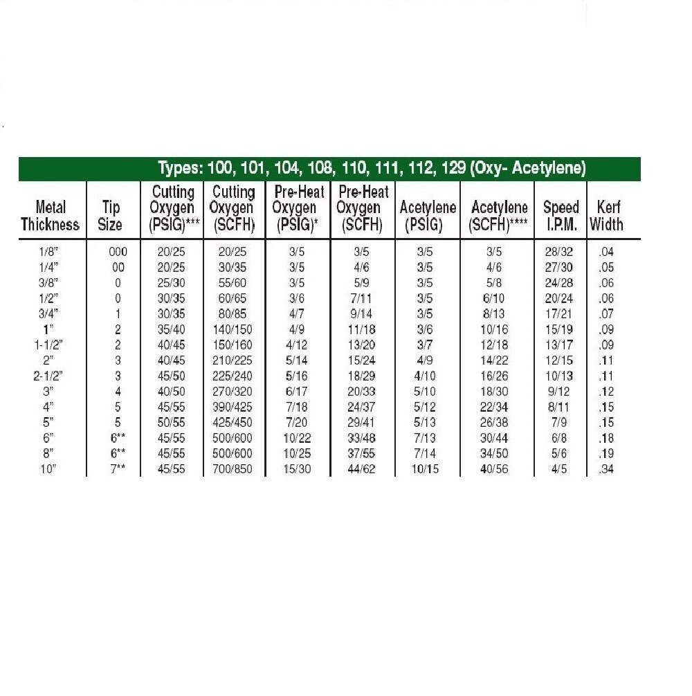 Acetylene Cutting Tip 1-101-2 #2 Compatible with Victor 2-1-101 Cut 1-1/2″ QTY 1