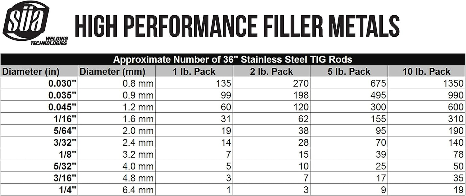 ER316L – TIG Stainless Steel Welding Rod – 36″ X 3/32″ (2 Lb)