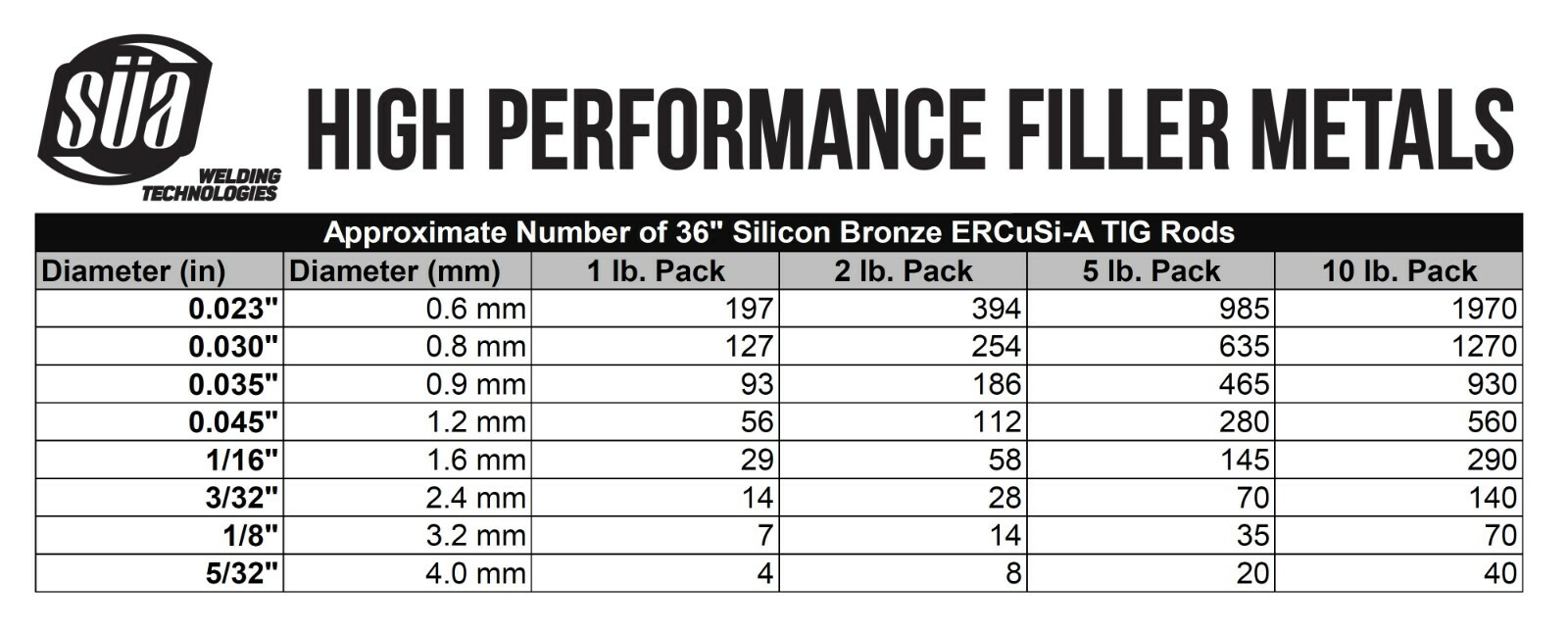 ERCuSi-A Silicon Bronze TIG Welding Rod – 36″ x 0.045″- (1 Lb)