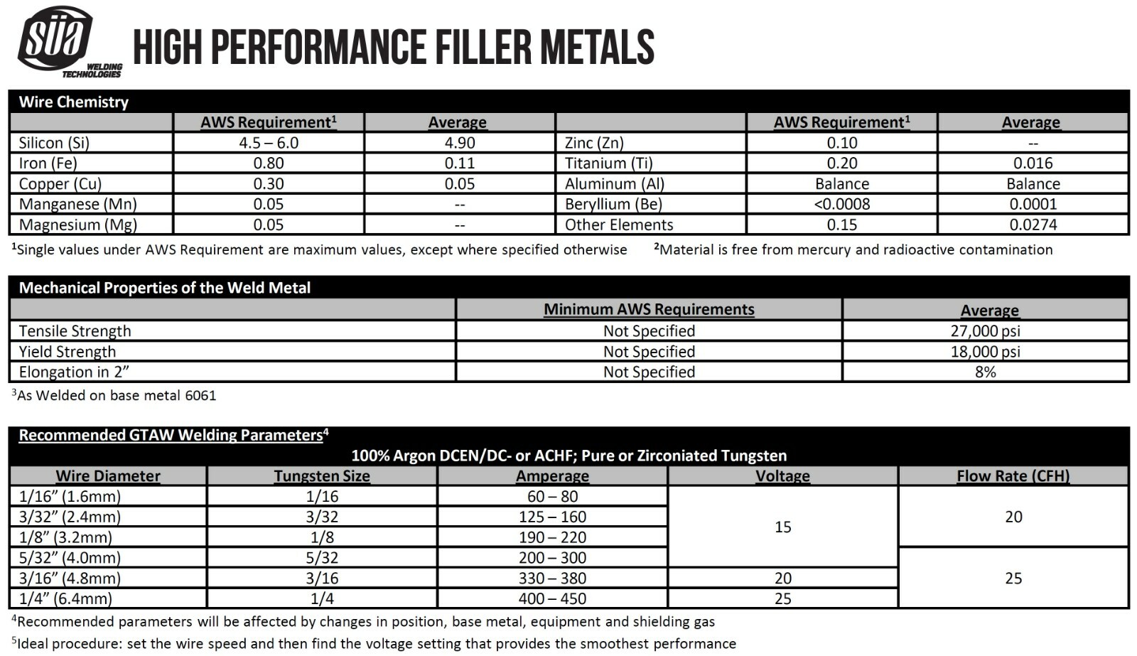 SÜA – ER4043 – TIG Aluminum Welding Rod – 36″ x 5/32″ (1 lb. Pack)