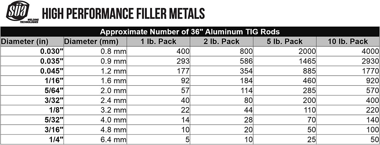 ER5356 TIG Aluminum Welding Rods 36″ x 1/16″ – 2 Lb Pack