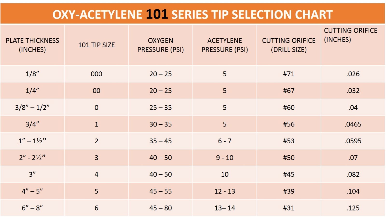 SÜA – 1-101 Acetylene Cutting Tips replacement for Victor, BIG TIPS, All Sizes